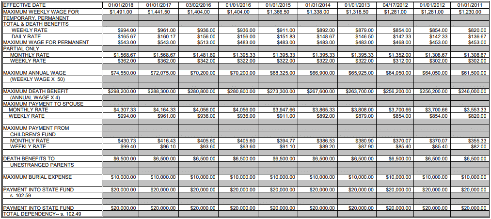 Workers Comp Payment Chart 2018   Tabak Law, LLC