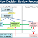 VA appeal Process